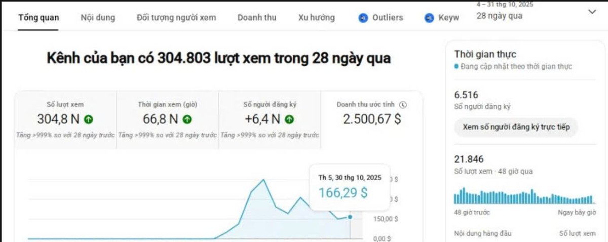 304K view tăng trưởng +999%