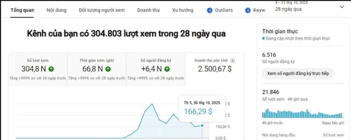 Tăng >999% — $2.500 doanh thu