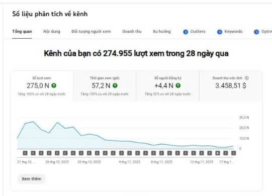 275K view, $3.458 doanh thu / 28 ngày