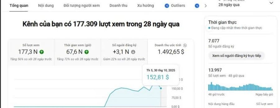 177K view tăng +56%